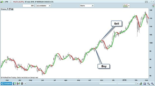 Hull moving average trading
