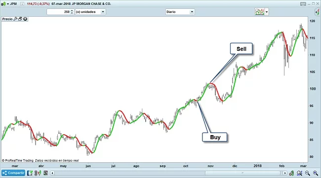 Hull moving average trading