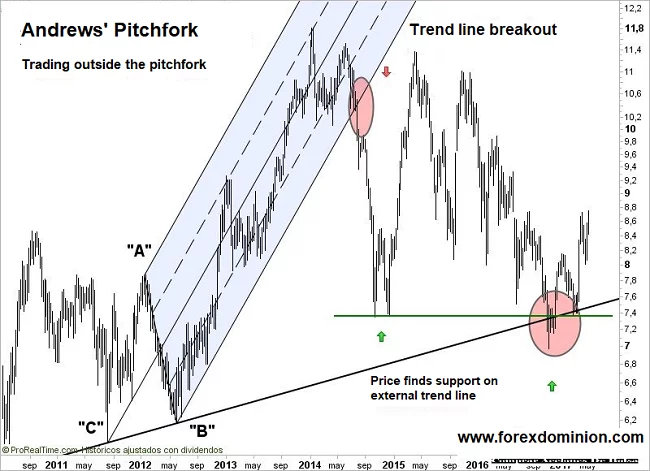 Trading outside Andrews Pitchfork