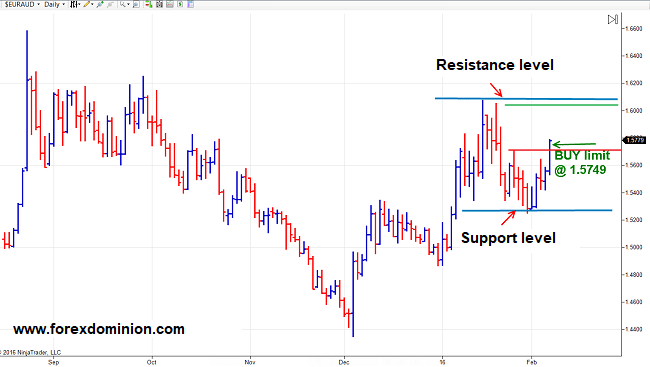 Trading strategy with momentum