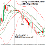 Reversal trading system based on Keltner channels and Bollinger Bands