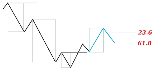 Trending market