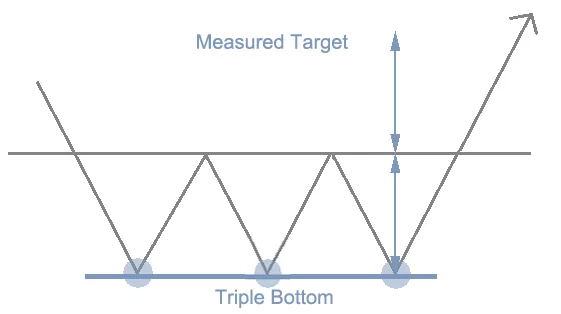 features of Triple Bottom patterns