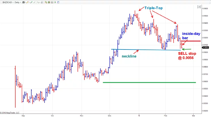Triple top trading strategy