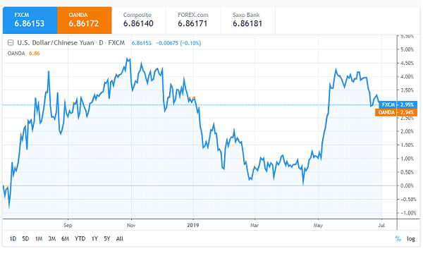 USD/CNH Price Chart