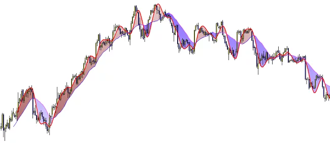 Value zone Hull indicator