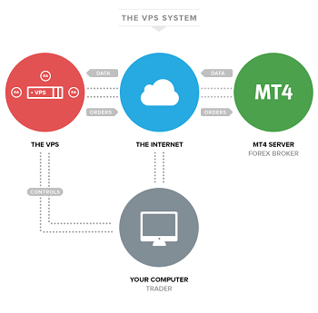 New VPS Service of the Broker XM