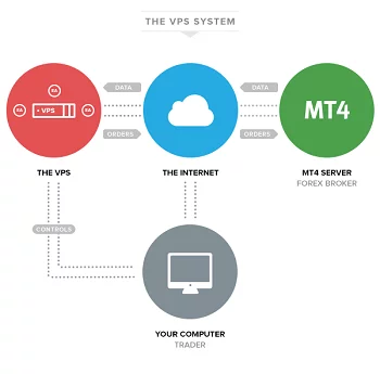 Forex brokers with VPS