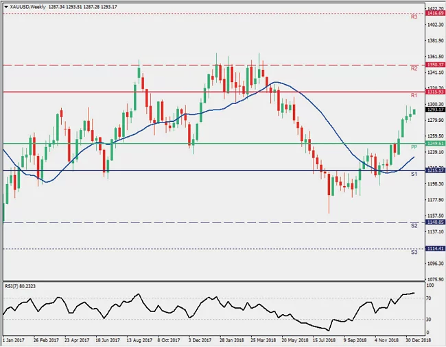 Gold markets price chart