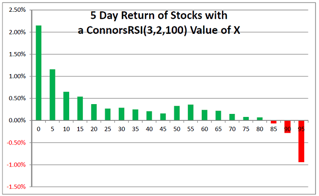 STocks yields with ConnorRSI