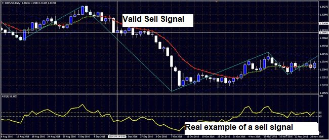 Real example of a sell signal