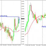 Weekly-daily chart of EUR/JPY