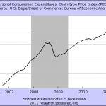 Personal Income Consumption Index