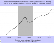 Personal Income Consumption Index