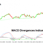 MACD Divergences Indicator
