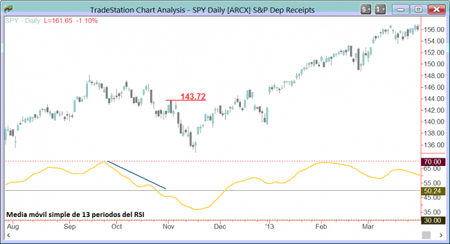 Daily price chart of SPY