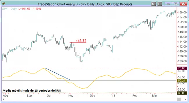 Daily price chart of SPY