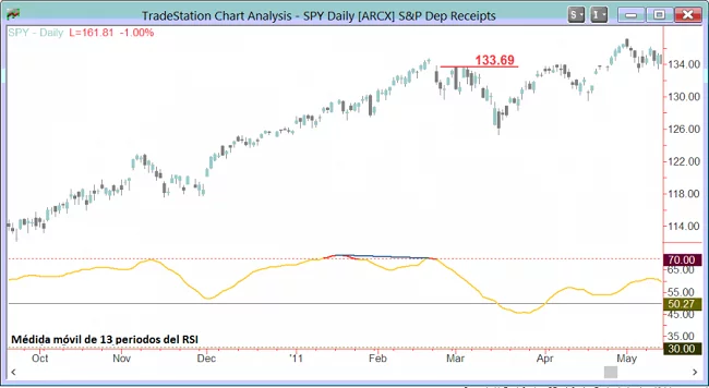 SPY Daily price chart