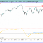 SPY price chart - H2 time frame
