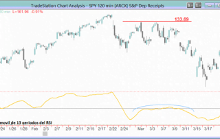 SPY price chart - H2 time frame