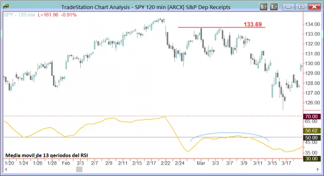 SPY price chart - H2 time frame