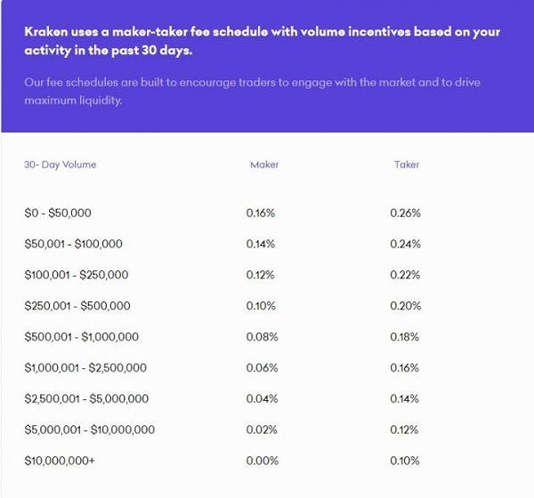 Trading fees of Kraken