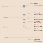 These are the prices that bitcoin needs to reach Visa, Amazon, or Apple Bitcoin compared with Facebook, VISA and Apple