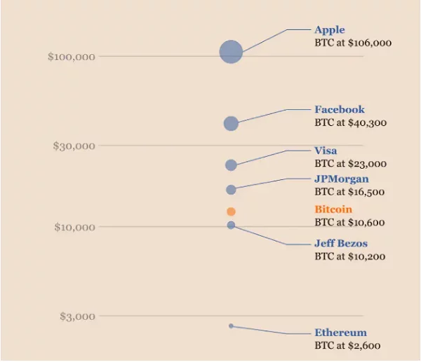 Bitcoin compared with Facebook, VISA and Apple