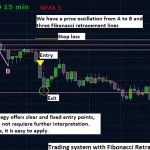 Fibonacci sell trade example