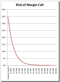 Margin call risk curve