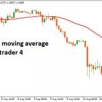 Mcginley Dynamic Indicator For Metatrader 4 Mcginley Dynamic Indicator for MT4