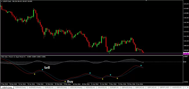 Trix Indicator Crosses
