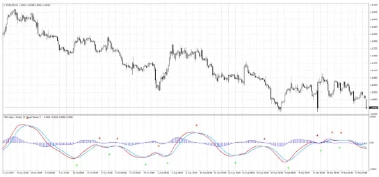 Trix indicator example for MT4