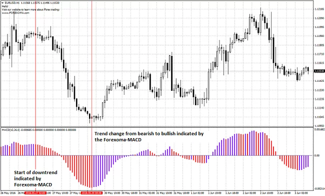 Example of Forexoma indicator
