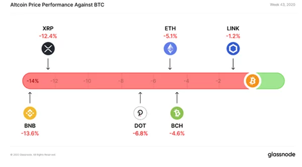 Altcoins performance against Bitcoin