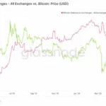 Bitcoin exchange wallets