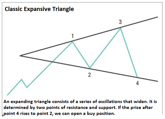 Expanding triangle price patte