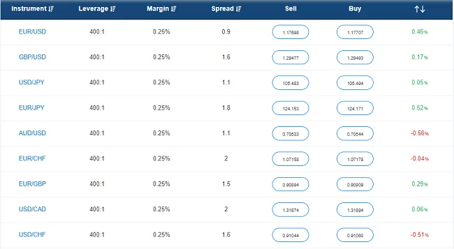 Forex variable spreads of Avatrade