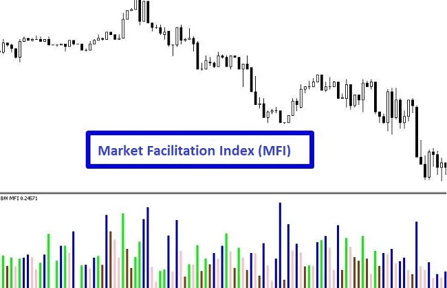 Market Facilitation Index indicator