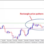 Trend Continuation Patterns in Technical Analysis Rectangle price pattern