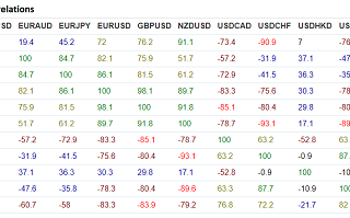 Forex Correlations Table