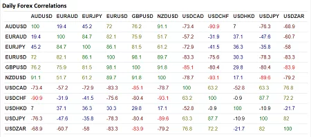Forex Correlations Table