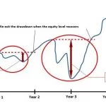 Example of equity drawdown