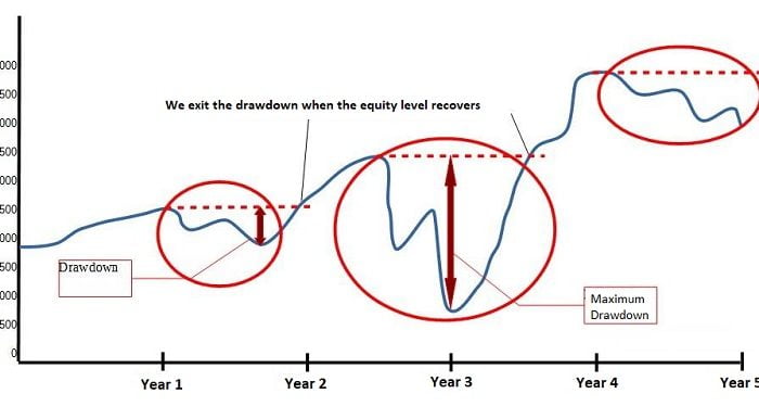 Example of equity drawdown