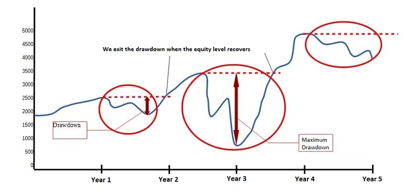 Example of equity drawdown
