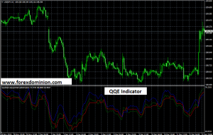 QQE Indicator for MT4