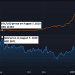 Gold price vs BTC price