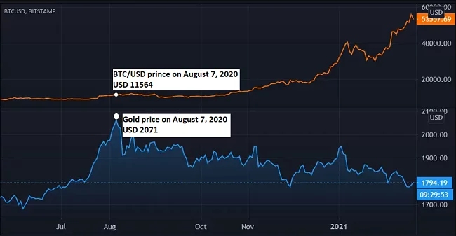 Gold price vs BTC price
