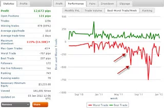 Trading strategy of Zulutrade