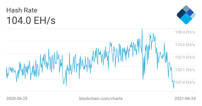 Current hash rate data